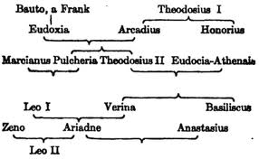 Byzantine Empire Dynasties