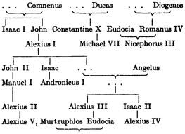 Byzantine Empire Dynasties